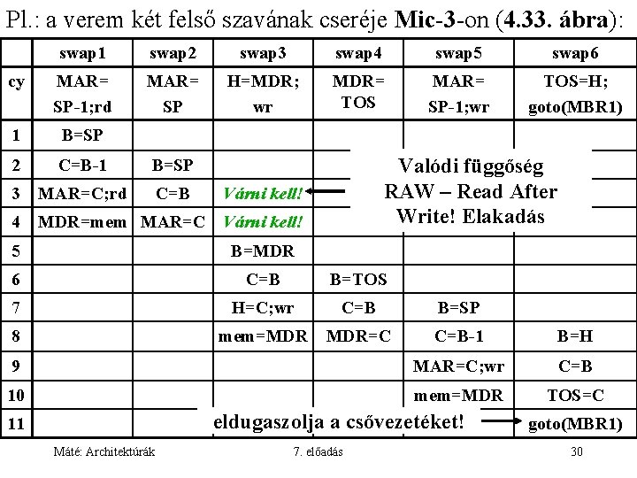 Pl. : a verem két felső szavának cseréje Mic-3 -on (4. 33. ábra): swap