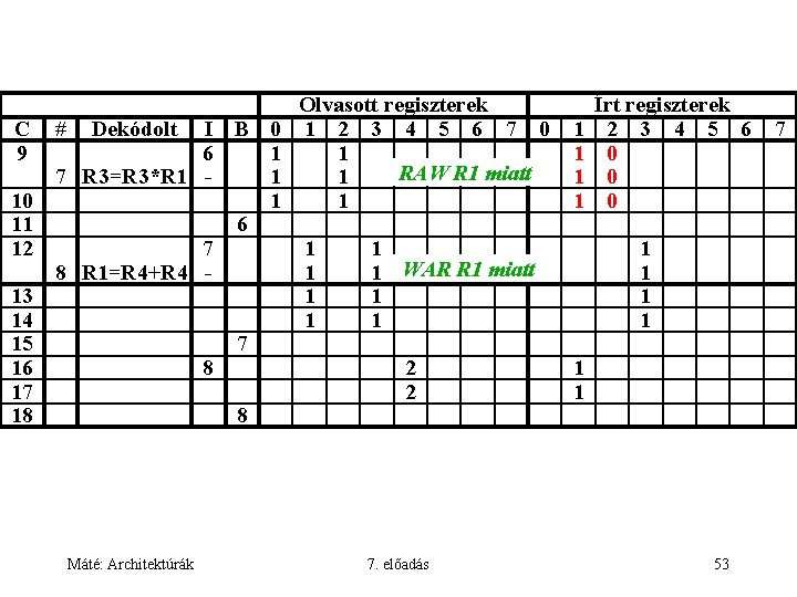 C 9 # Dekódolt I B 0 6 1 7 R 3=R 3*R 1