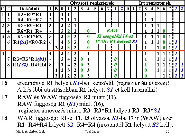 C # Dekódolt 1 1 R 3=R 0*R 1 2 R 4=R 0+R 2