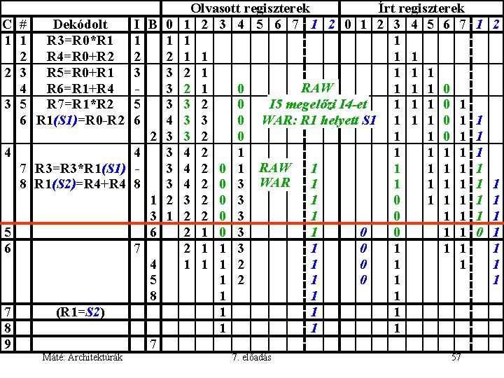 C # Dekódolt 1 1 R 3=R 0*R 1 2 R 4=R 0+R 2