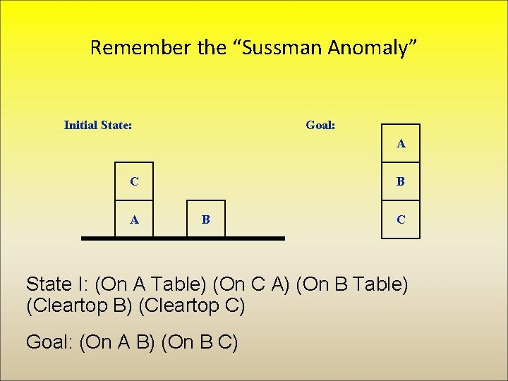 Remember the “Sussman Anomaly” Initial State: Goal: A C A B B C State