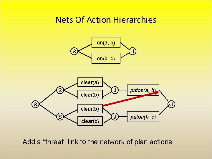 Nets Of Action Hierarchies on(a, b) S J on(b, c) clear(a) S S clear(b)