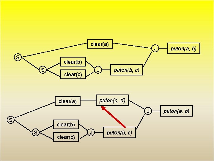 clear(a) S J puton(a, b) clear(b) S J clear(c) puton(b, c) puton(c, X) clear(a)