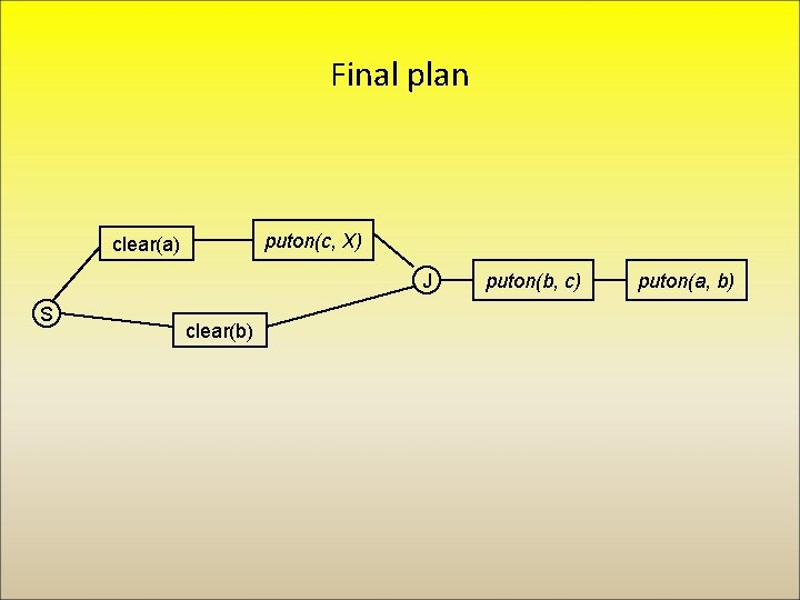 Final plan puton(c, X) clear(a) J S clear(b) puton(b, c) puton(a, b) 