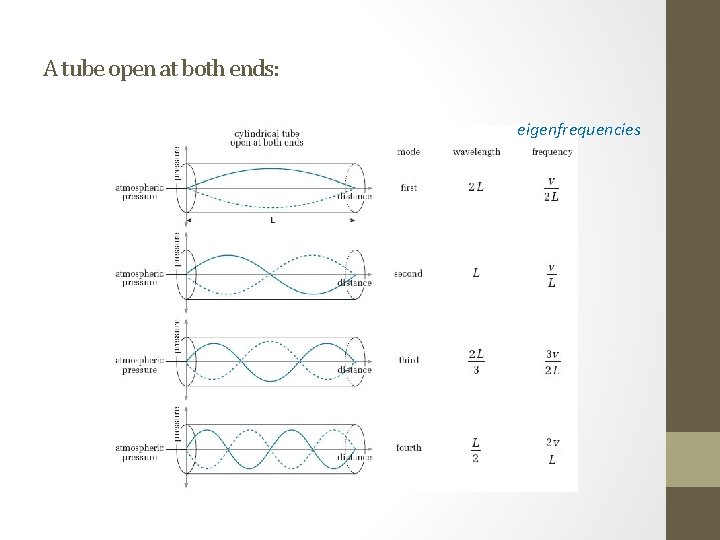 A tube open at both ends: eigenfrequencies A tube open at both ends: eigenfrequencies