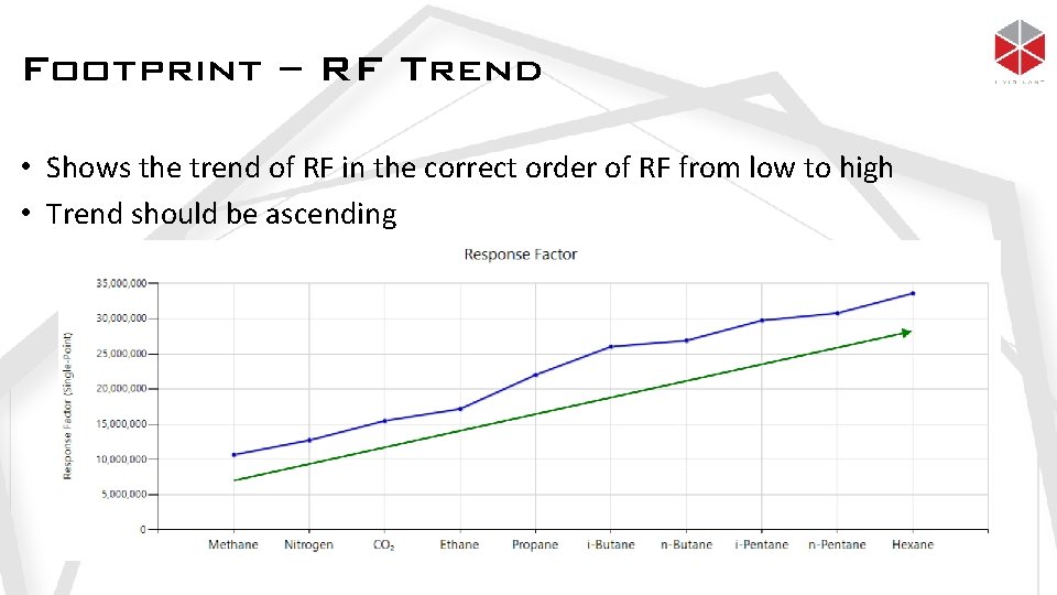 Footprint – RF Trend • Shows the trend of RF in the correct order