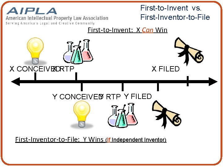 First-to-Invent vs. First-Inventor-to-File First-to-Invent: X Can Win X CONCEIVED X RTP X FILED Y