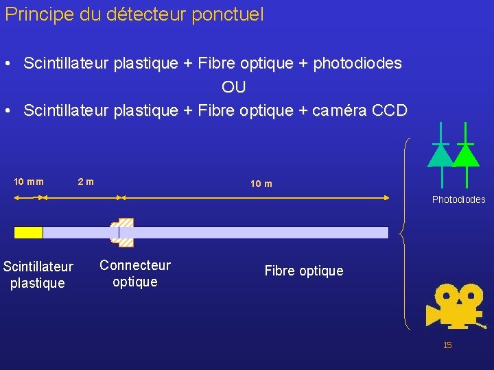 Principe du détecteur ponctuel • Scintillateur plastique + Fibre optique + photodiodes OU •