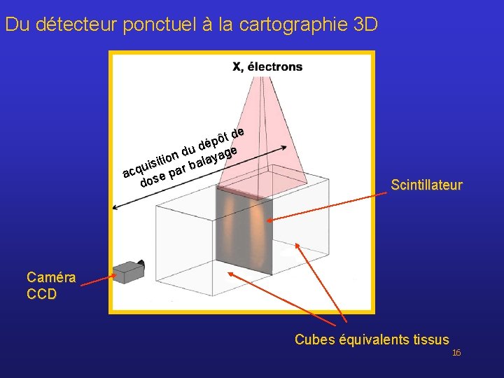 Du détecteur ponctuel à la cartographie 3 D e d t pô é d