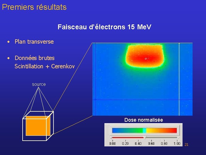 Premiers résultats Faisceau d’électrons 15 Me. V • Plan transverse • Données brutes Scintillation