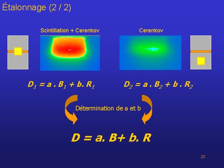 Étalonnage (2 / 2) Scintillation + Cerenkov D 1 = a. B 1 +