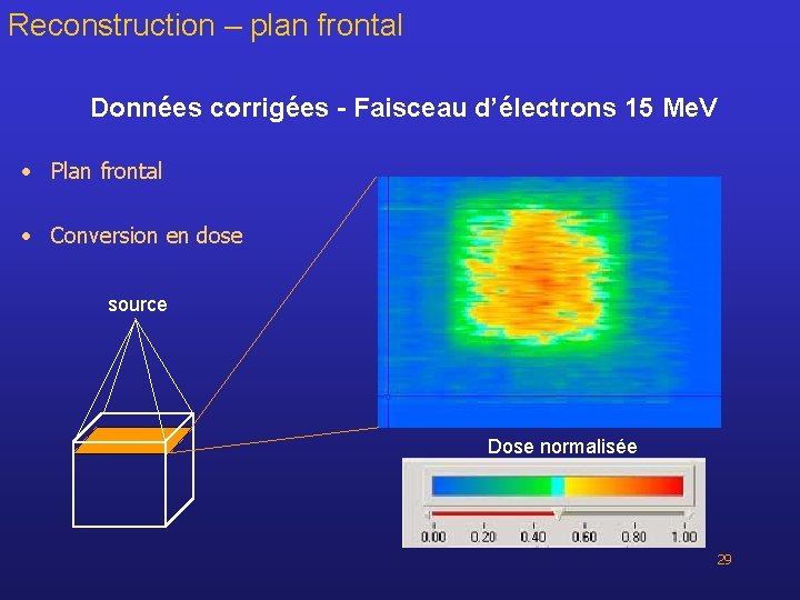 Reconstruction – plan frontal Données corrigées - Faisceau d’électrons 15 Me. V • Plan