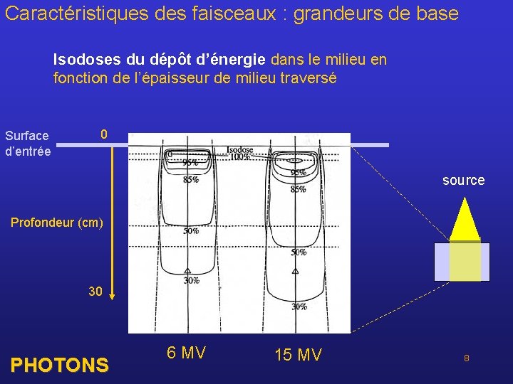 Caractéristiques des faisceaux : grandeurs de base Isodoses du dépôt d’énergie dans le milieu