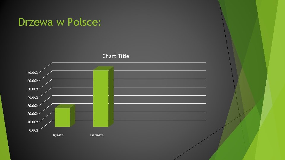 Drzewa w Polsce: Chart Title 70. 00% 60. 00% 50. 00% 40. 00% 30.