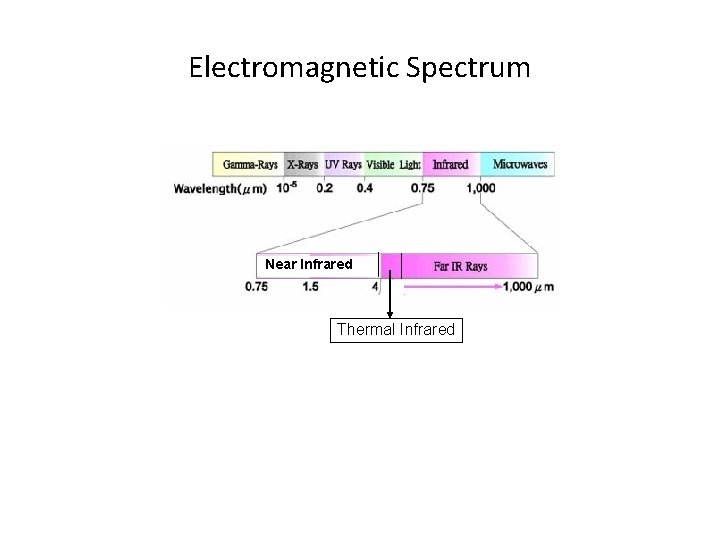 Electromagnetic Spectrum Near Infrared Thermal Infrared 