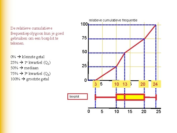 100 De relatieve cumulatieve frequentiepolygoon kun je goed gebruiken om een boxplot te tekenen. 100 De relatieve cumulatieve frequentiepolygoon kun je goed gebruiken om een boxplot te tekenen.
