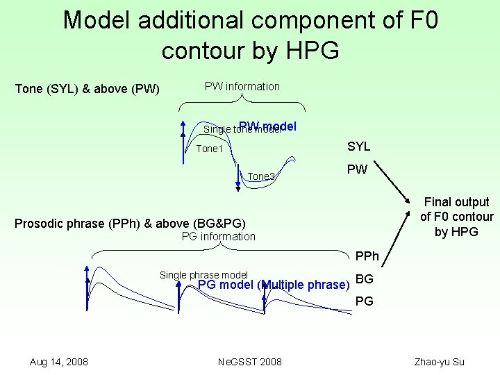 Model additional component of F 0 contour by HPG Tone (SYL) & above (PW)
