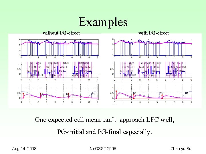 Examples without PG-effect with PG-effect One expected cell mean can’t approach LFC well, PG-initial
