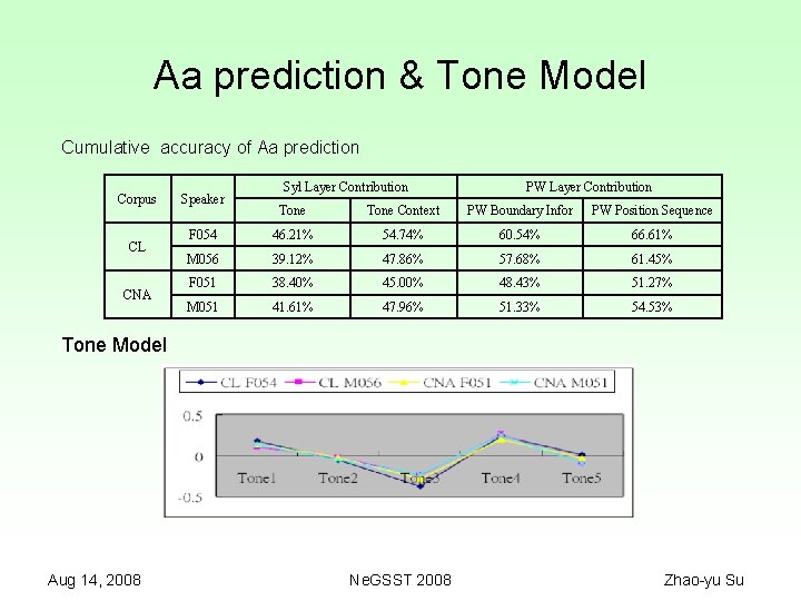 Aa prediction & Tone Model Cumulative accuracy of Aa prediction Corpus CL CNA Speaker