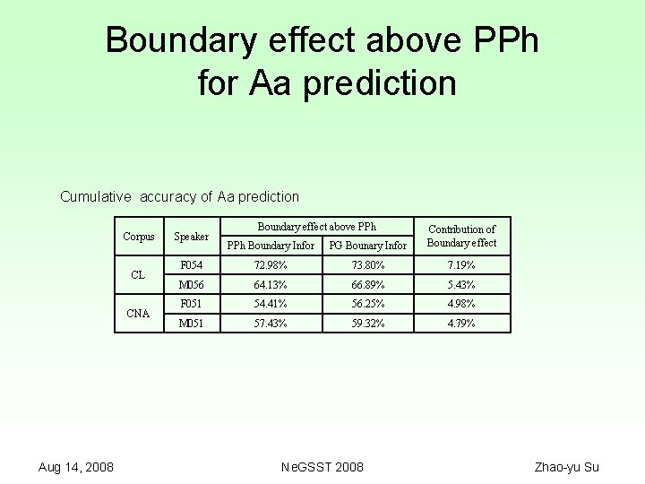 Boundary effect above PPh for Aa prediction Cumulative accuracy of Aa prediction Corpus CL