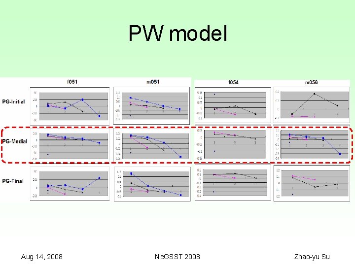 PW model Aug 14, 2008 Ne. GSST 2008 Zhao-yu Su 