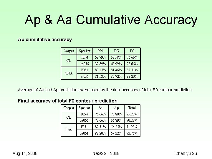 Ap & Aa Cumulative Accuracy Ap cumulative accuracy Corpus CL CNA Speaker PPh BG