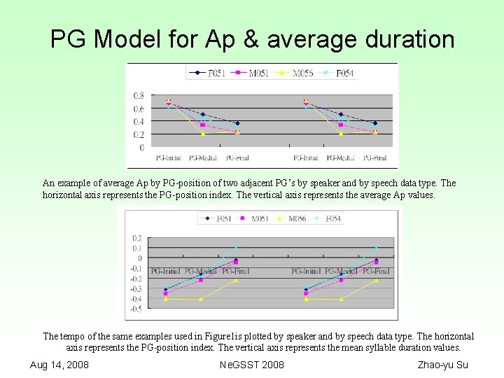 PG Model for Ap & average duration An example of average Ap by PG-position