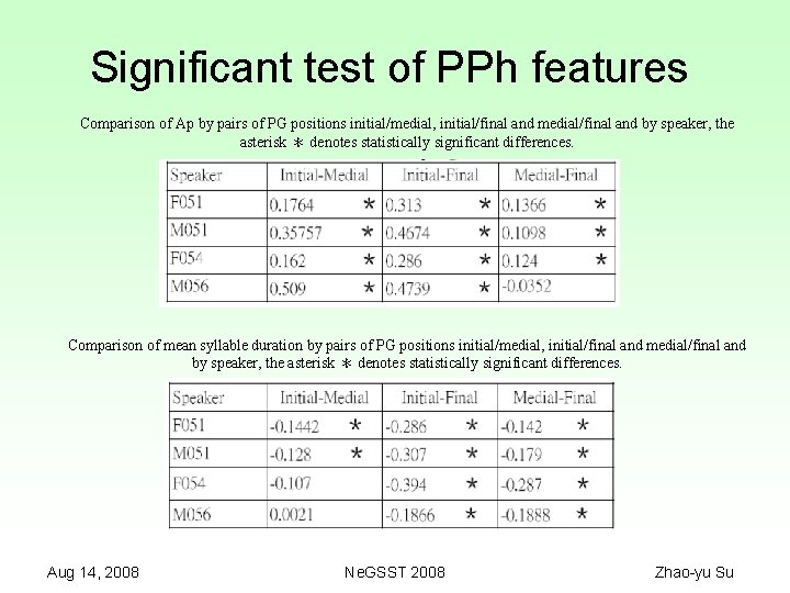 Significant test of PPh features Comparison of Ap by pairs of PG positions initial/medial,