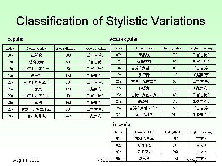 Classification of Stylistic Variations regular semi-regular style of writing Index Name of files 300