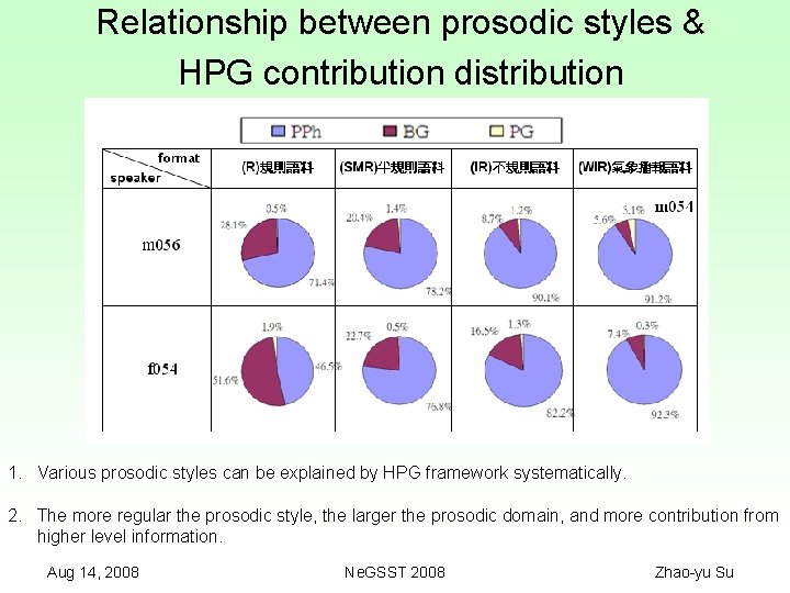 Relationship between prosodic styles & HPG contribution distribution Higher level contribution by prosody style