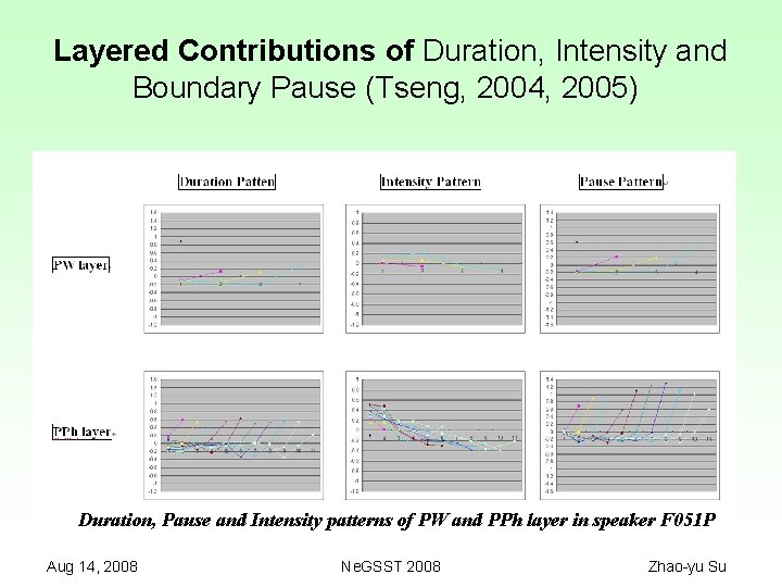 Layered Contributions of Duration, Intensity and Boundary Pause (Tseng, 2004, 2005) Duration, Pause and