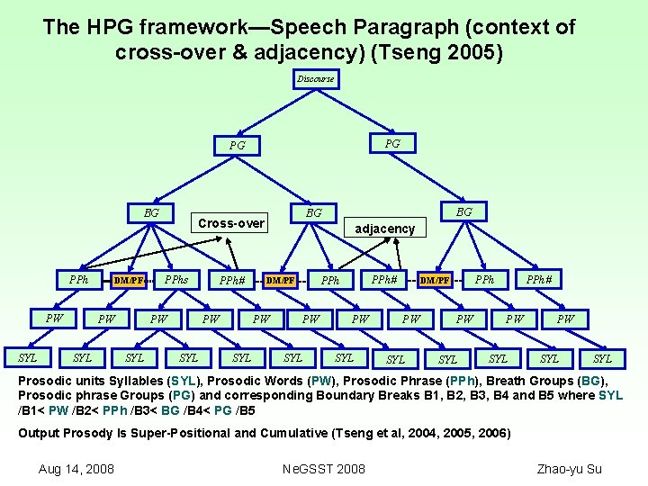 The HPG framework—Speech Paragraph (context of cross-over & adjacency) (Tseng 2005) Discourse PG PG