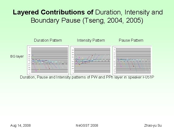 Layered Contributions of Duration, Intensity and Boundary Pause (Tseng, 2004, 2005) Duration Pattern Intensity