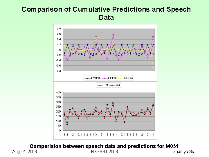 Comparison of Cumulative Predictions and Speech Data Comparision between speech data and predictions for