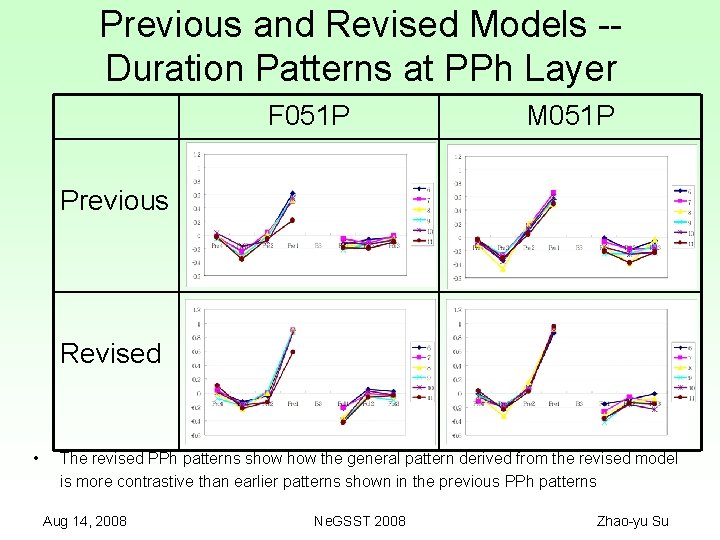 Previous and Revised Models -Duration Patterns at PPh Layer F 051 P M 051