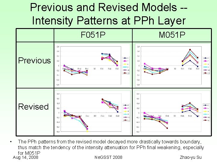 Previous and Revised Models -Intensity Patterns at PPh Layer F 051 P M 051