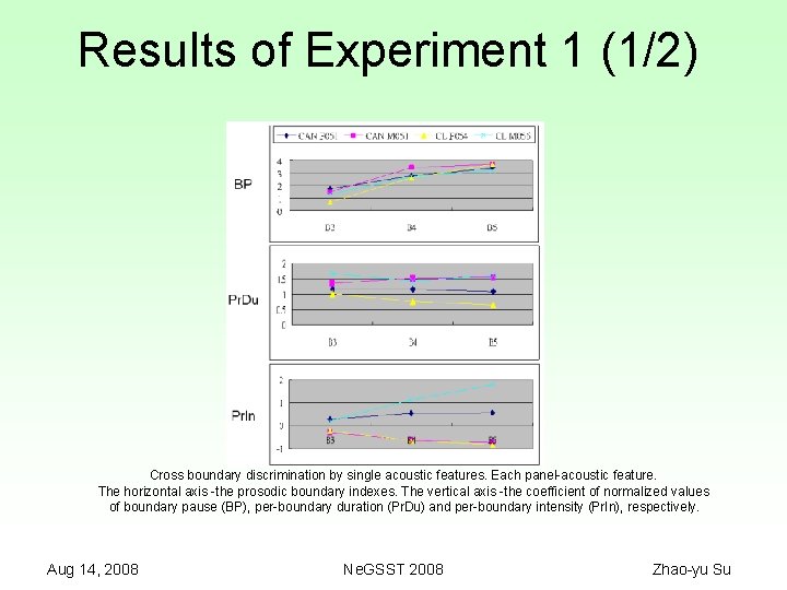 Results of Experiment 1 (1/2) Cross boundary discrimination by single acoustic features. Each panel-acoustic