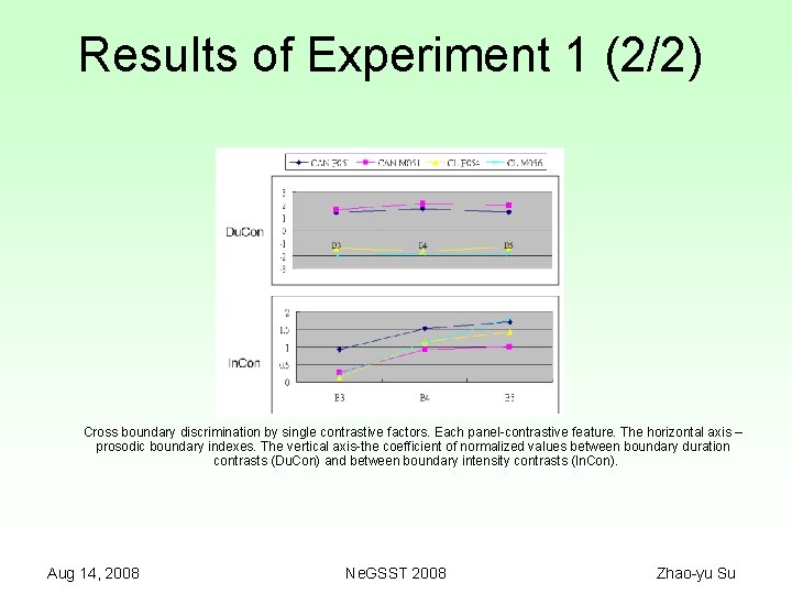 Results of Experiment 1 (2/2) Cross boundary discrimination by single contrastive factors. Each panel-contrastive