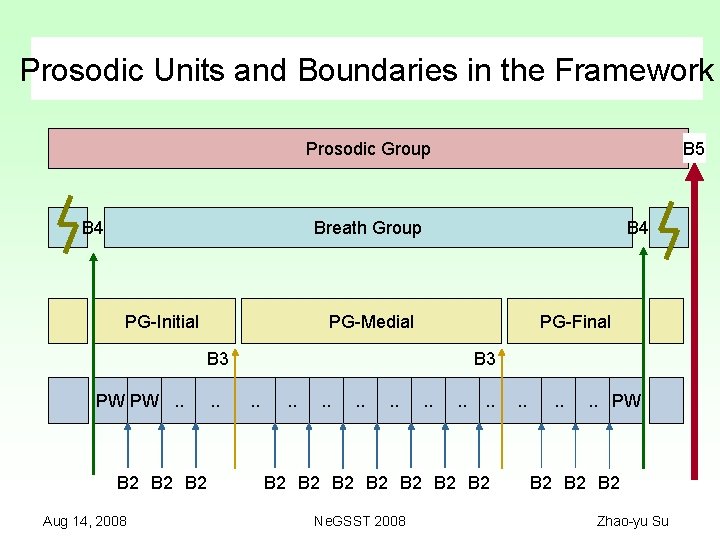 Prosodic Units and Boundaries in the Framework B 5 Prosodic Group B 4 Breath
