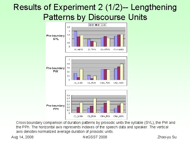 Results of Experiment 2 (1/2)-- Lengthening Patterns by Discourse Units Cross boundary comparison of