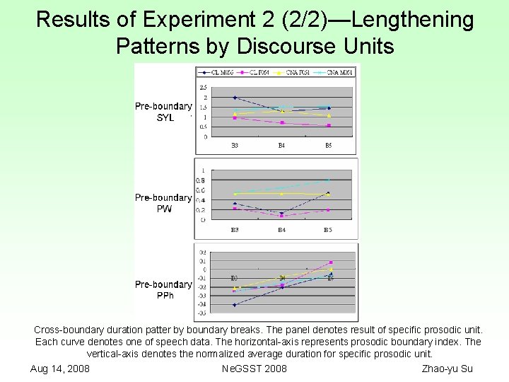 Results of Experiment 2 (2/2)—Lengthening Patterns by Discourse Units Cross-boundary duration patter by boundary