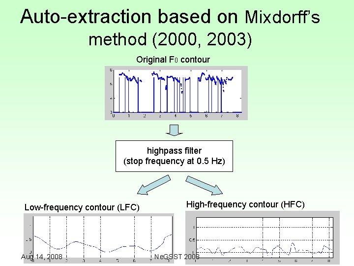 Auto-extraction based on Mixdorff’s method (2000, 2003) Original F 0 contour highpass filter (stop