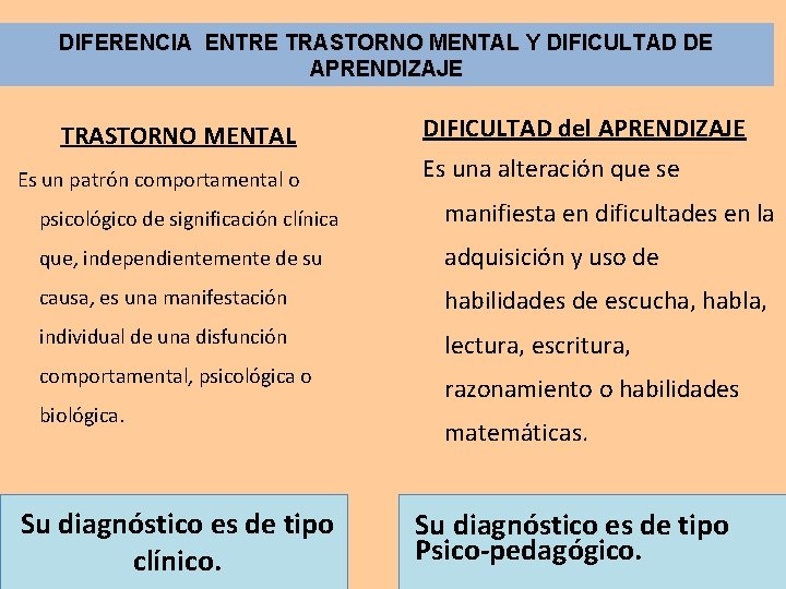 DIFERENCIA ENTRE TRASTORNO MENTAL Y DIFICULTAD DE APRENDIZAJE TRASTORNO MENTAL Es un patrón comportamental