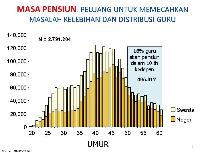 MASA PENSIUN: PELUANG UNTUK MEMECAHKAN MASALAH KELEBIHAN DISTRIBUSI GURU 140, 000 N = 2.