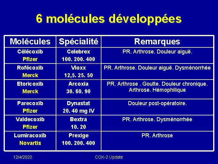 6 molécules développées Molécules Spécialité Remarques Célécoxib Pfizer Celebrex 100. 200. 400 PR. Arthrose.