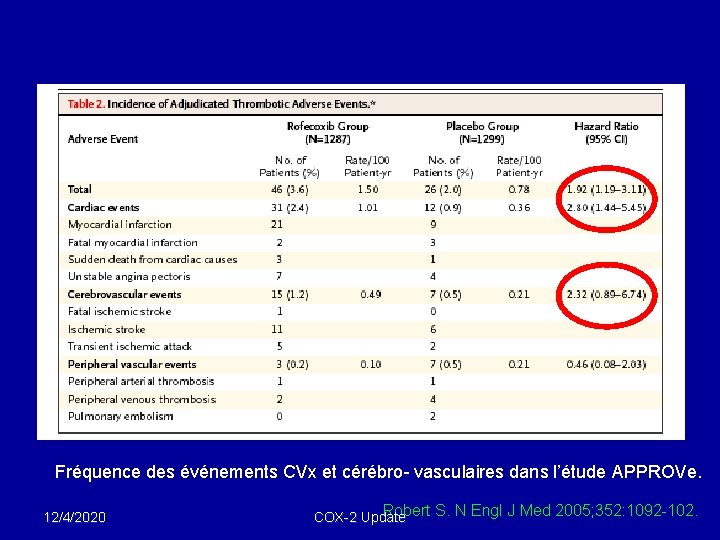 Fréquence des événements CVx et cérébro- vasculaires dans l’étude APPROVe. 12/4/2020 Robert S. N