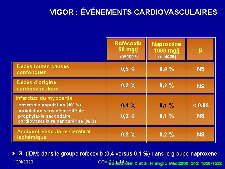 VIGOR : ÉVÉNEMENTS CARDIOVASCULAIRES Rofécoxib 50 mg/j Naproxène 1000 mg/j (n=4047) (n=4029) Décès toutes