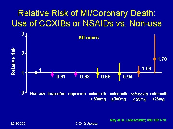 Relative Risk of MI/Coronary Death: Use of COXIBs or NSAIDs vs. Non-use Relative risk