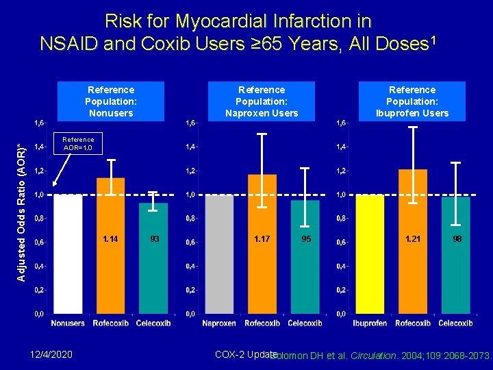 Risk for Myocardial Infarction in NSAID and Coxib Users ≥ 65 Years, All Doses