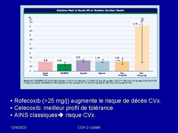 3, 15 1, 09 1, 18 1, 29 0. 86 • Rofecoxib (>25 mg/j)